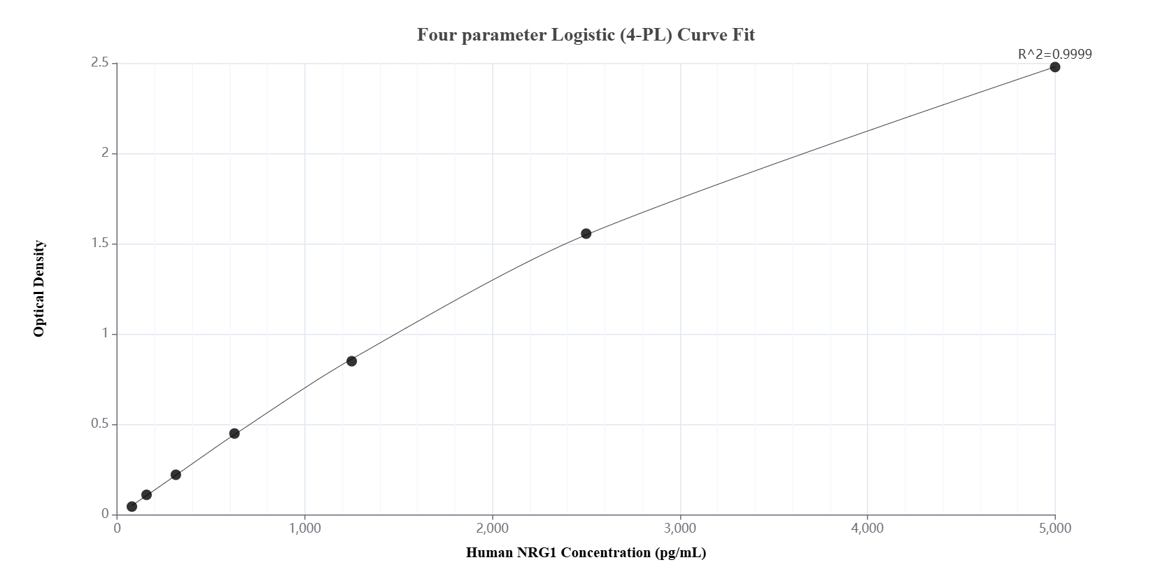 Sandwich ELISA standard curve of MP00232-6